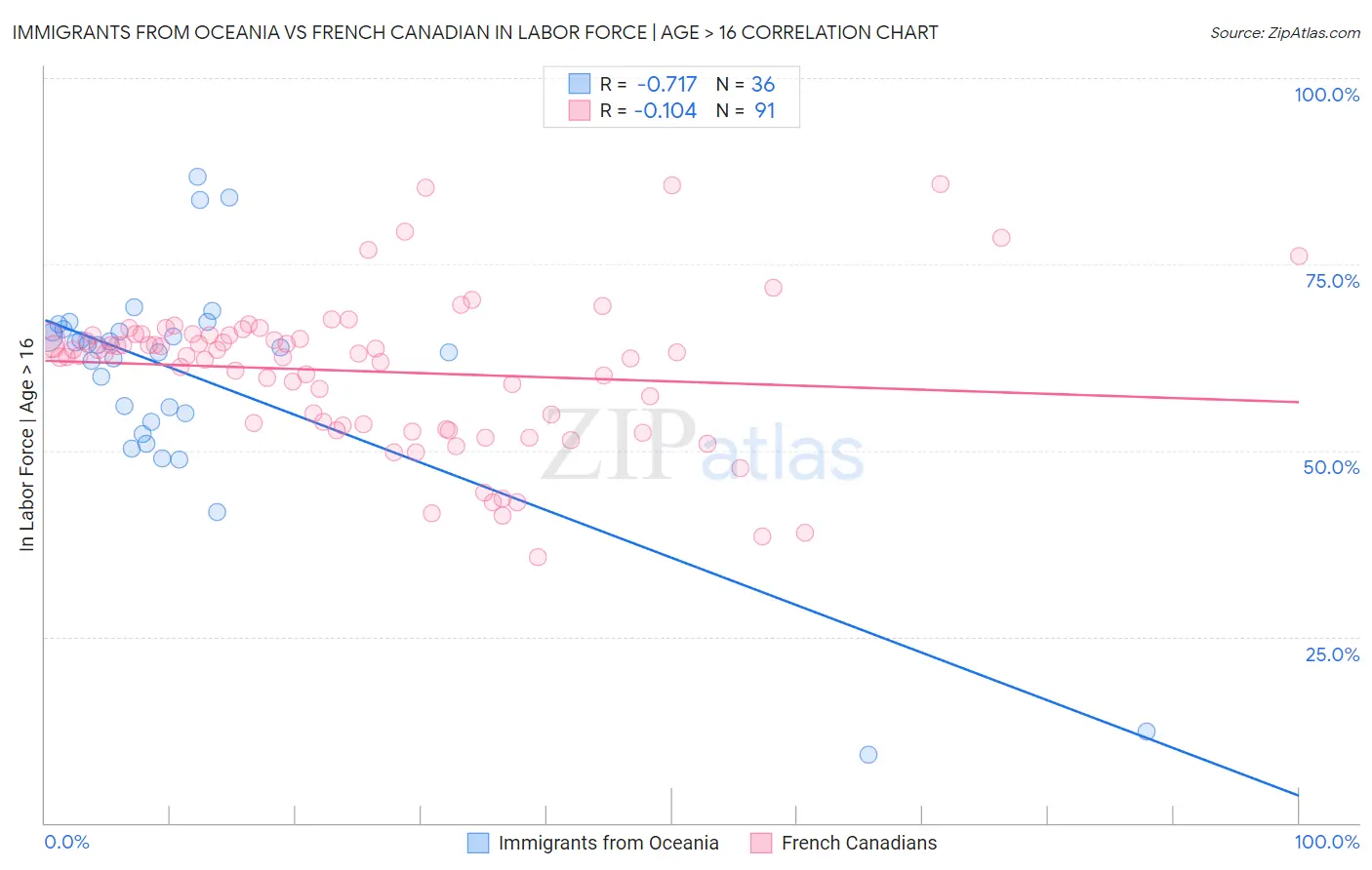 Immigrants from Oceania vs French Canadian In Labor Force | Age > 16