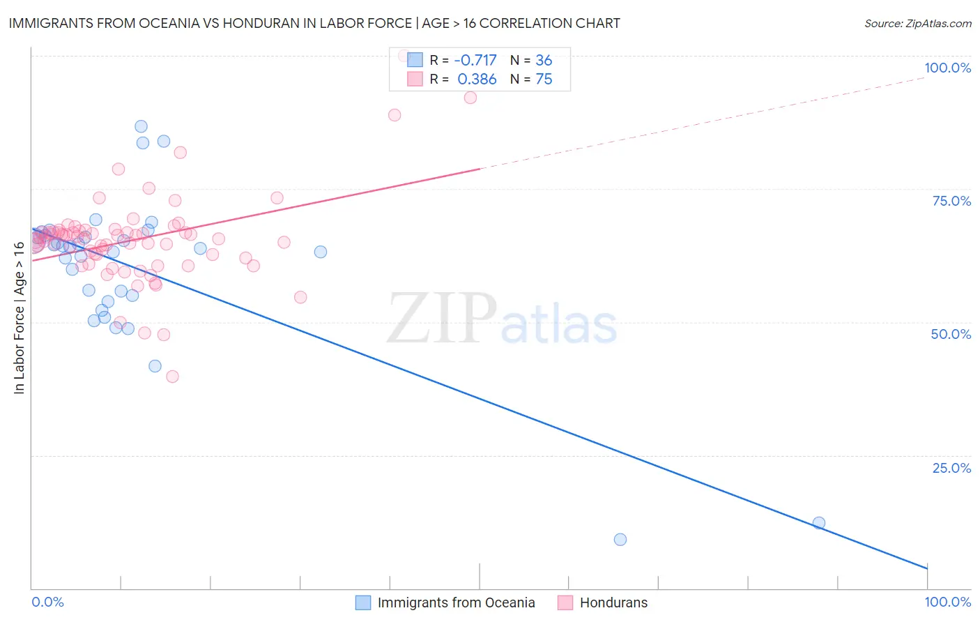 Immigrants from Oceania vs Honduran In Labor Force | Age > 16
