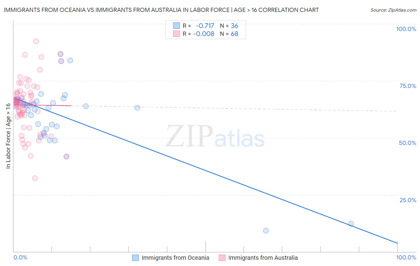 Immigrants from Oceania vs Immigrants from Australia In Labor Force | Age > 16