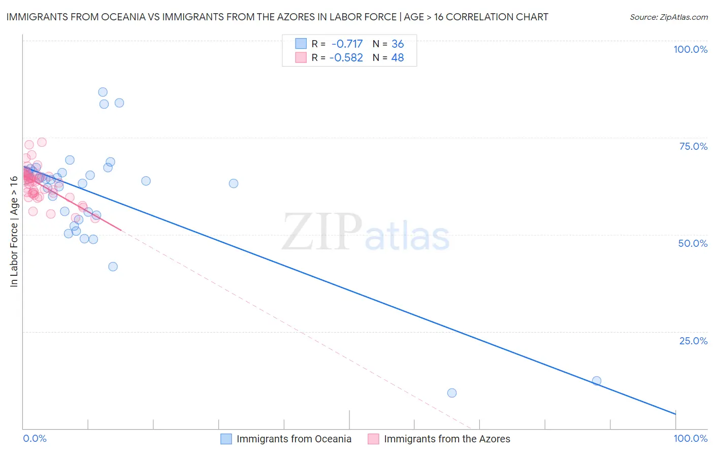 Immigrants from Oceania vs Immigrants from the Azores In Labor Force | Age > 16