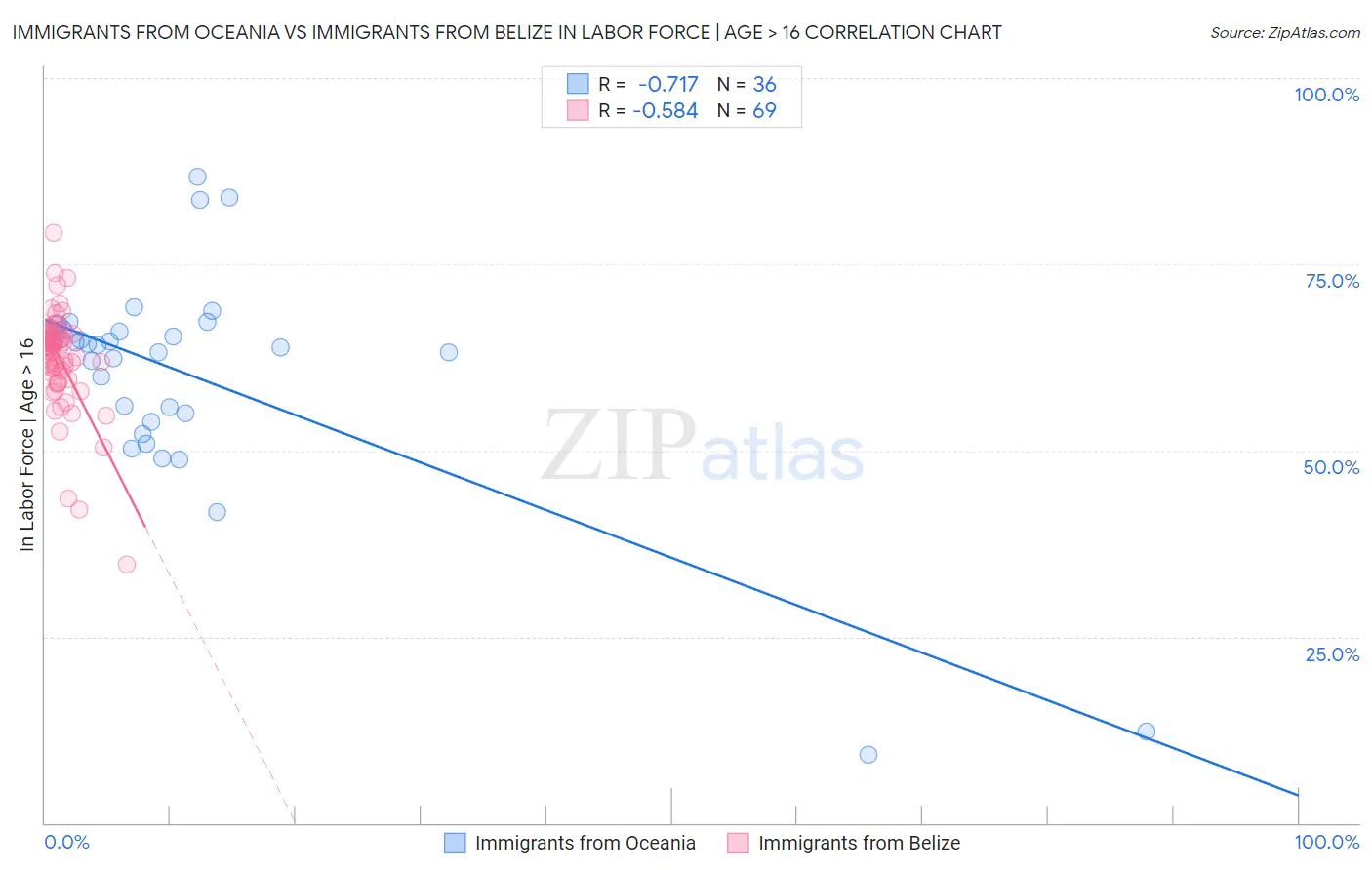 Immigrants from Oceania vs Immigrants from Belize In Labor Force | Age > 16