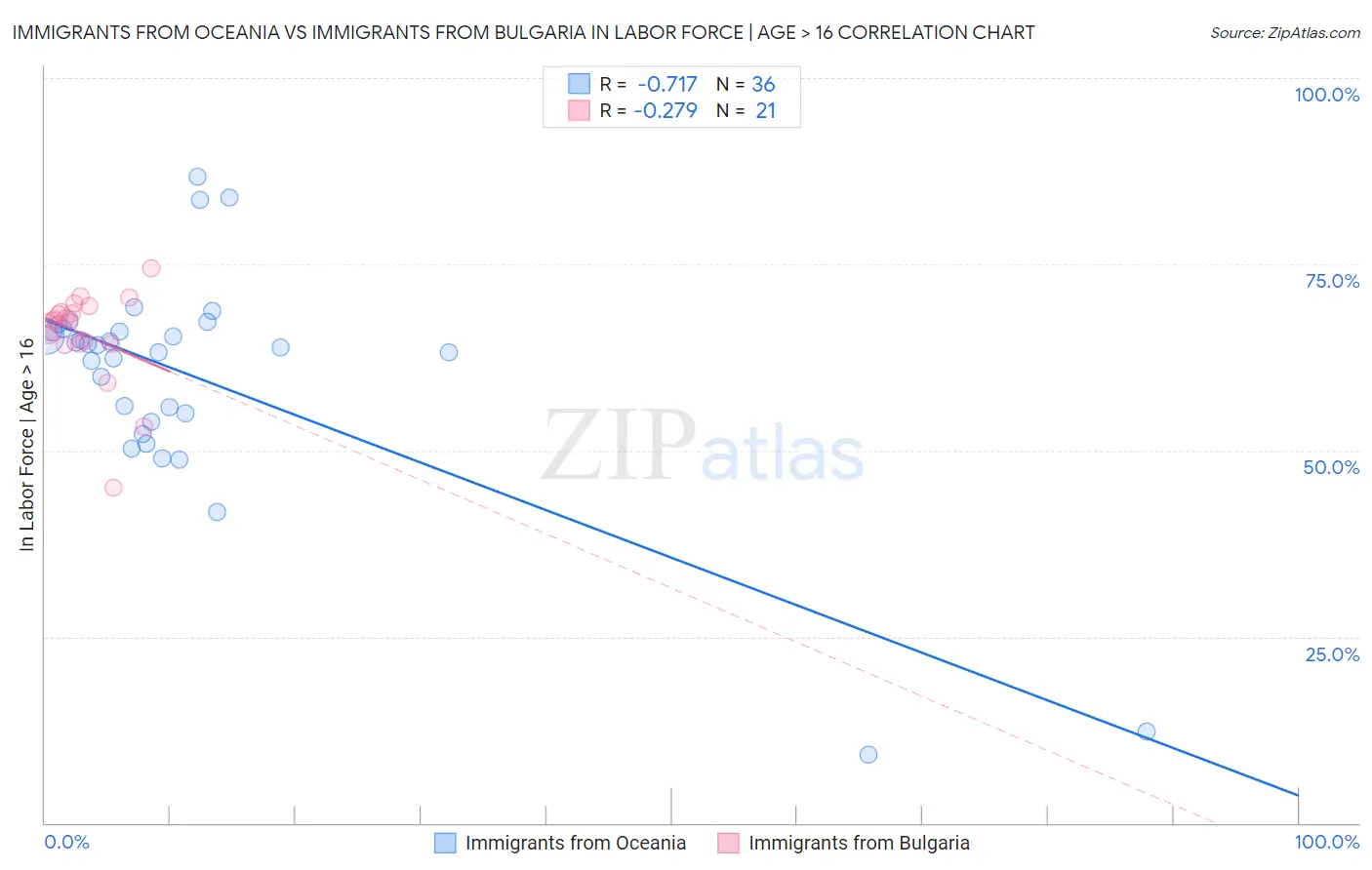 Immigrants from Oceania vs Immigrants from Bulgaria In Labor Force | Age > 16