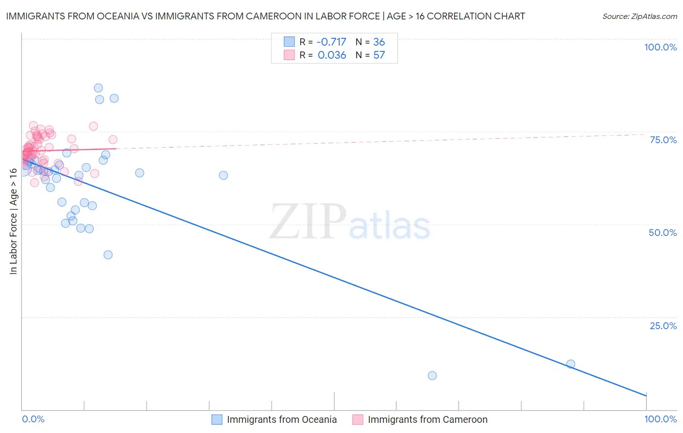 Immigrants from Oceania vs Immigrants from Cameroon In Labor Force | Age > 16