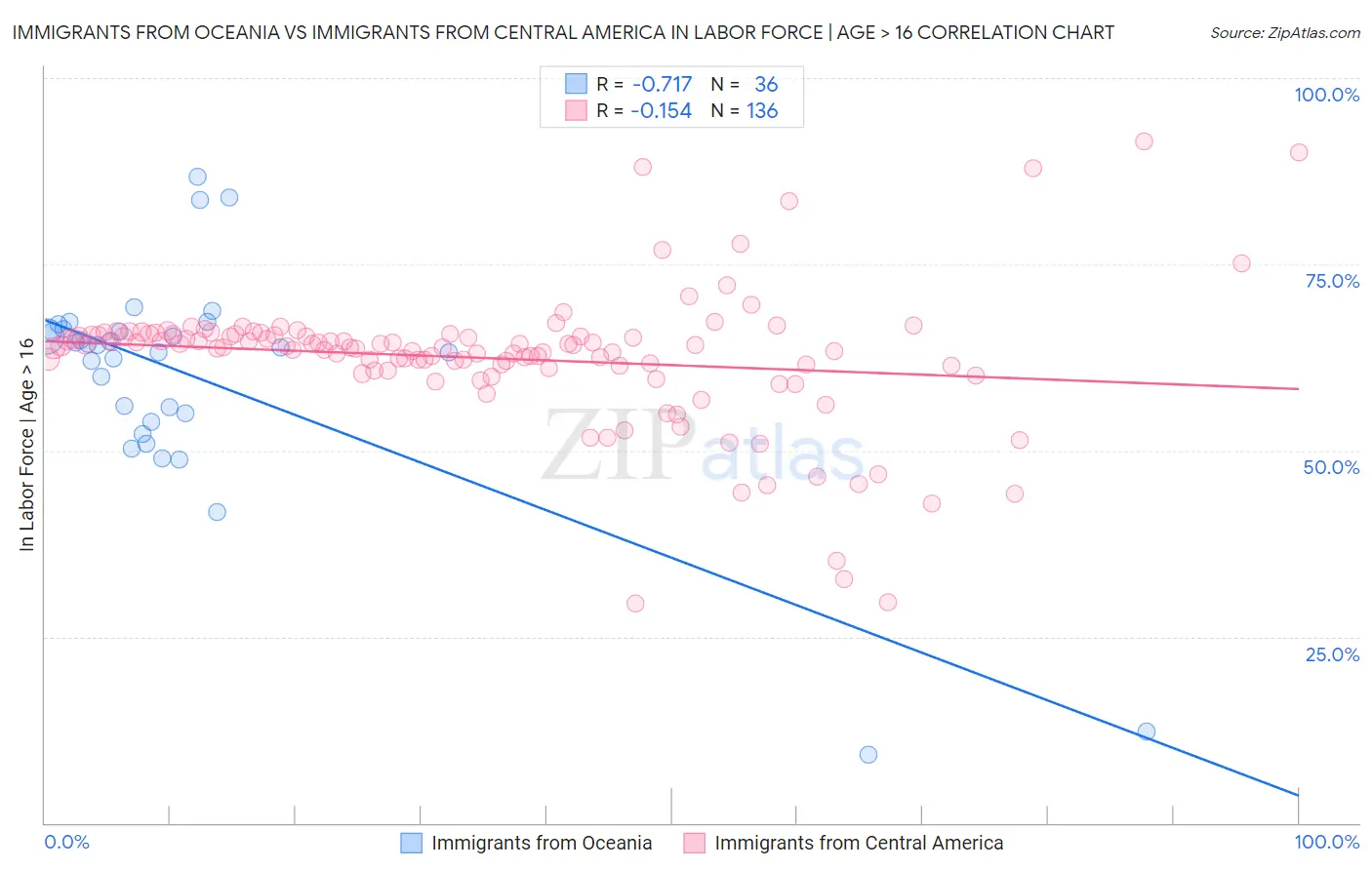 Immigrants from Oceania vs Immigrants from Central America In Labor Force | Age > 16