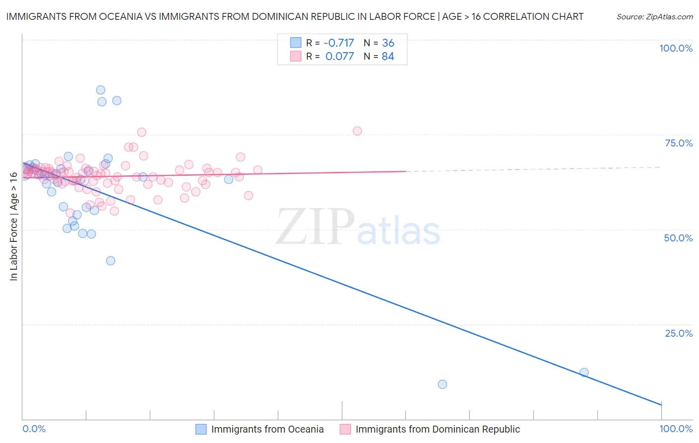 Immigrants from Oceania vs Immigrants from Dominican Republic In Labor Force | Age > 16