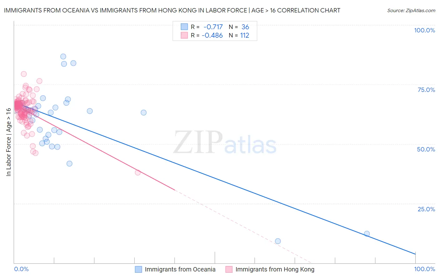 Immigrants from Oceania vs Immigrants from Hong Kong In Labor Force | Age > 16