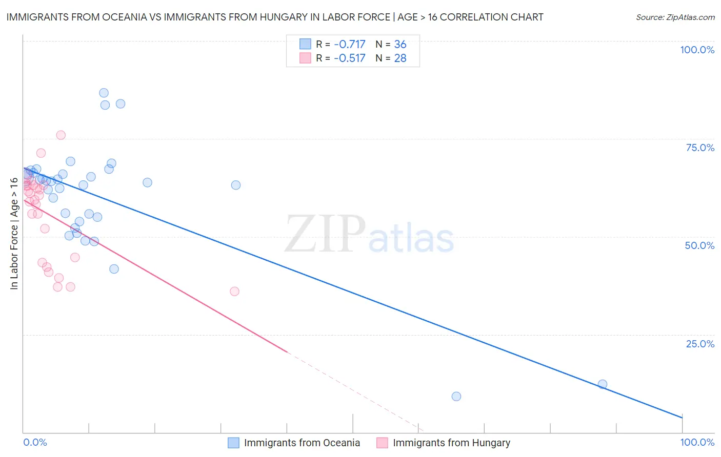 Immigrants from Oceania vs Immigrants from Hungary In Labor Force | Age > 16