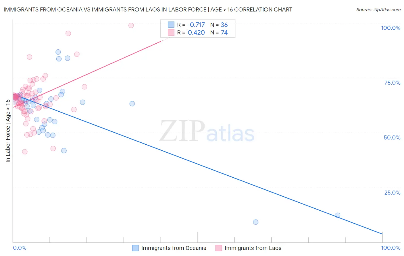 Immigrants from Oceania vs Immigrants from Laos In Labor Force | Age > 16