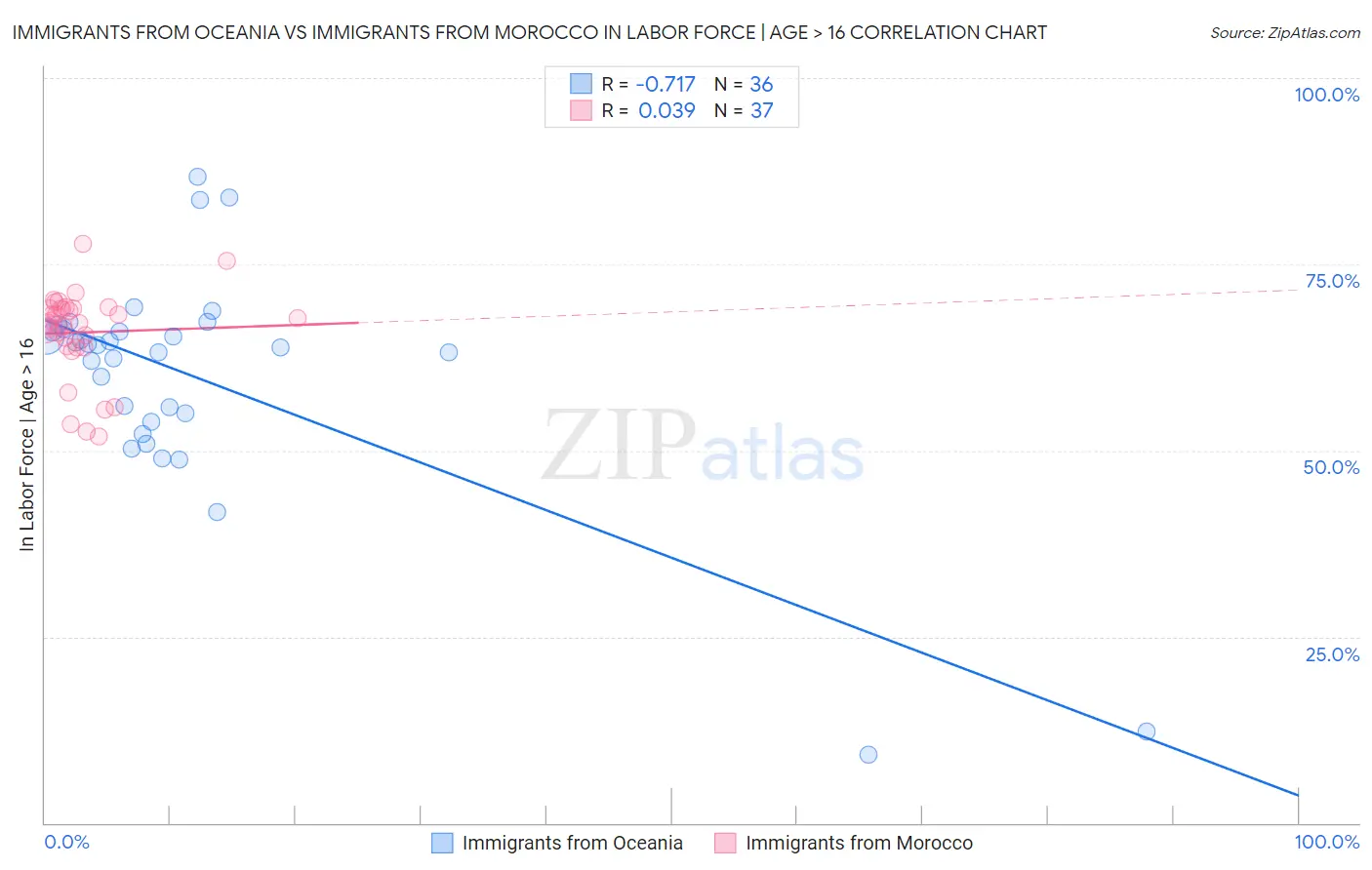 Immigrants from Oceania vs Immigrants from Morocco In Labor Force | Age > 16