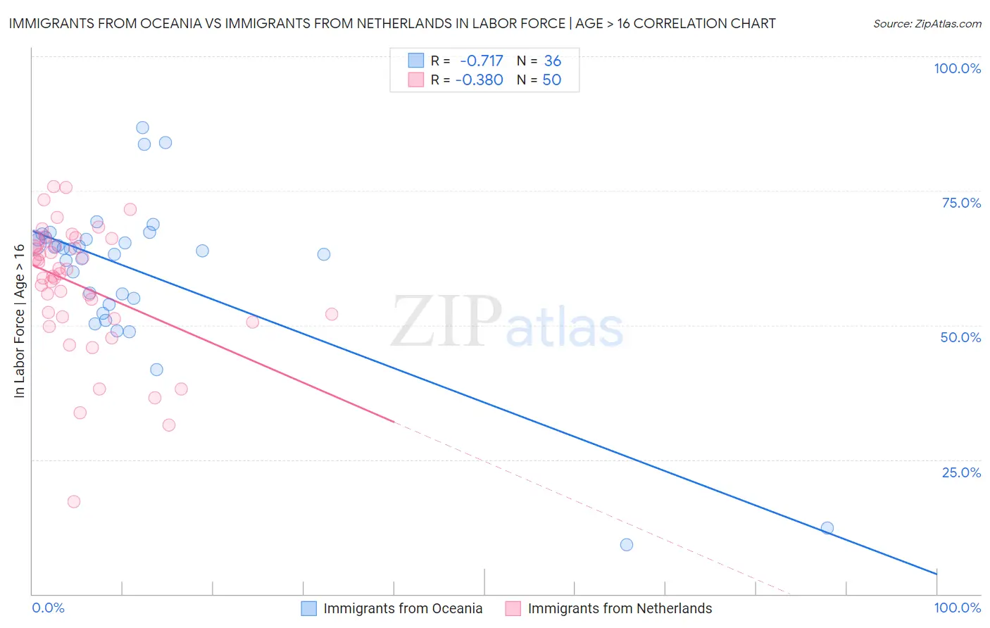 Immigrants from Oceania vs Immigrants from Netherlands In Labor Force | Age > 16