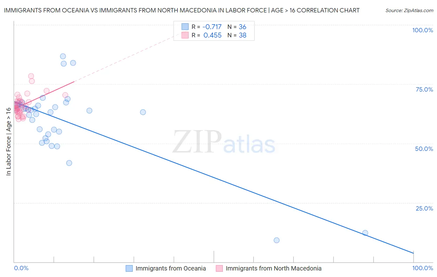 Immigrants from Oceania vs Immigrants from North Macedonia In Labor Force | Age > 16