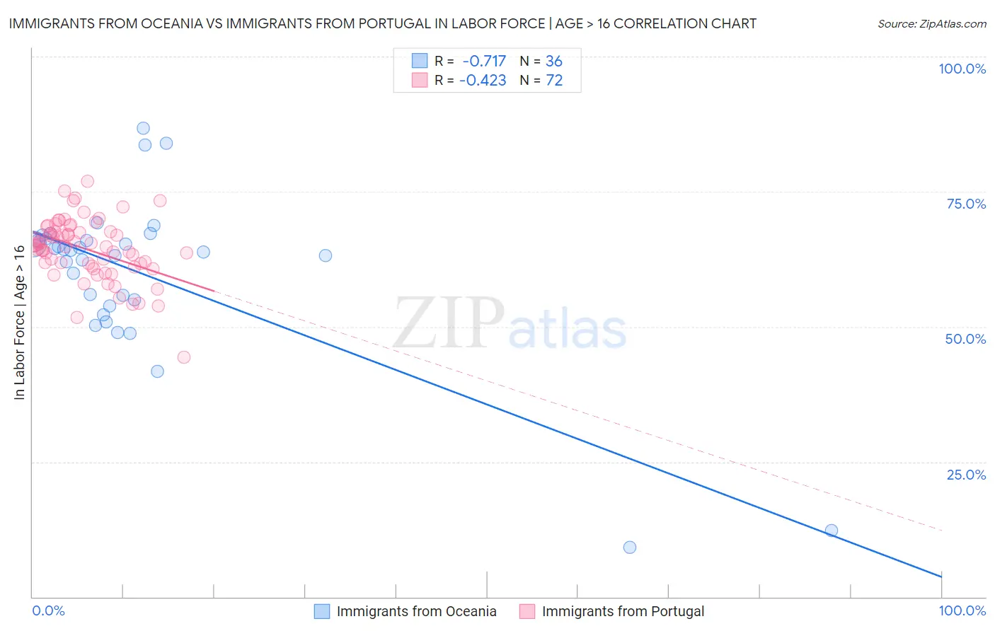 Immigrants from Oceania vs Immigrants from Portugal In Labor Force | Age > 16