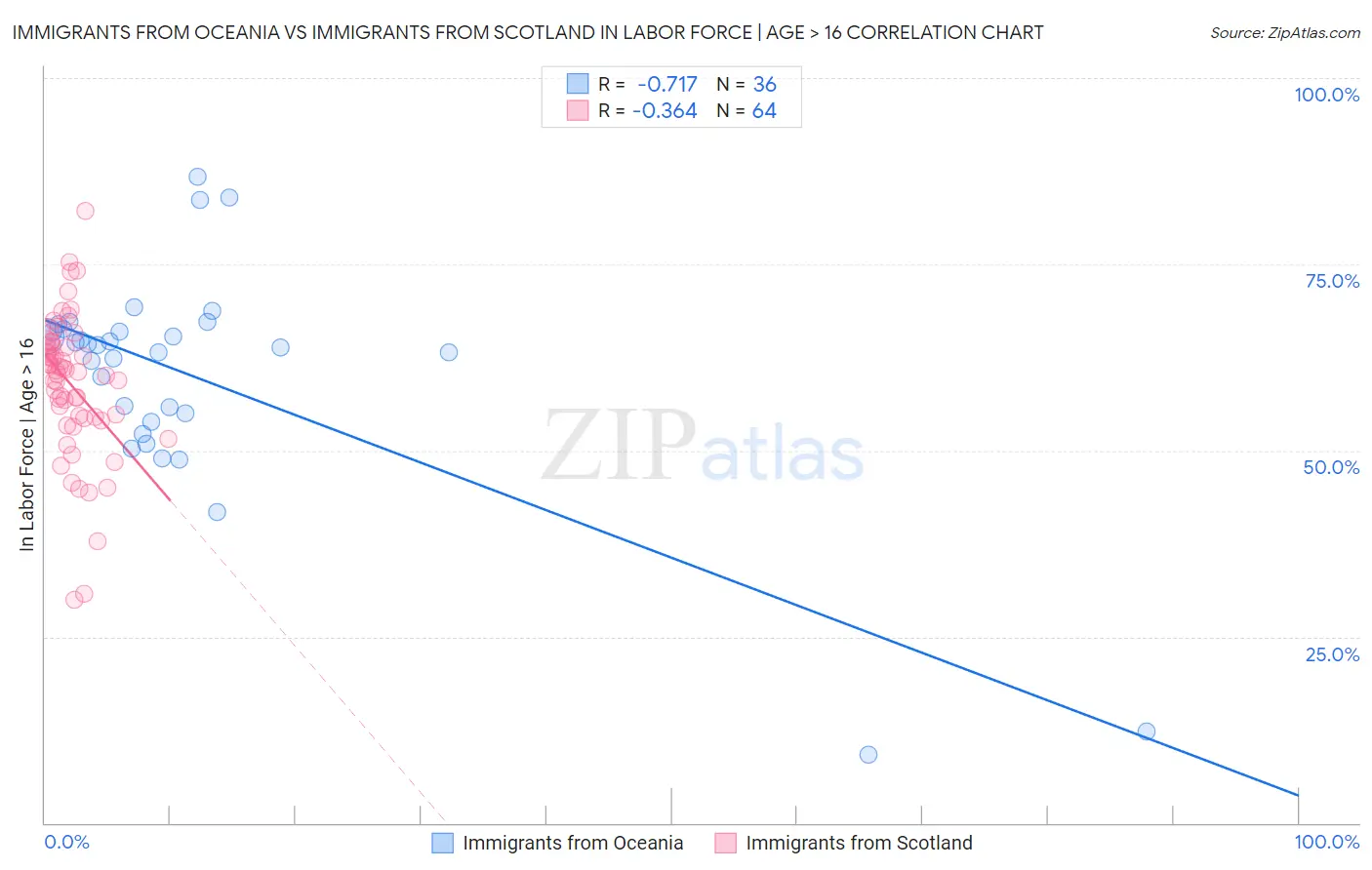 Immigrants from Oceania vs Immigrants from Scotland In Labor Force | Age > 16