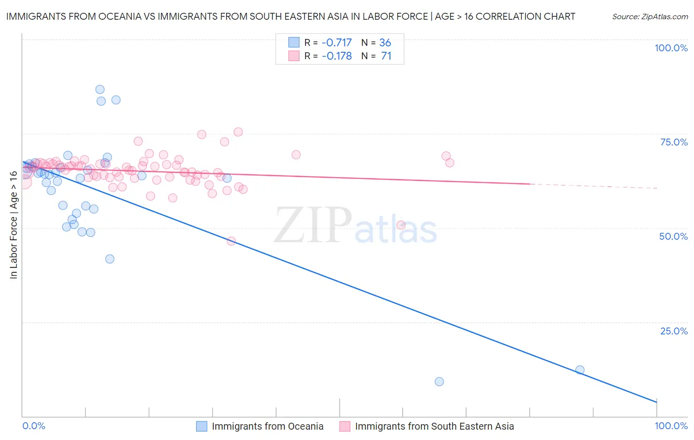 Immigrants from Oceania vs Immigrants from South Eastern Asia In Labor Force | Age > 16