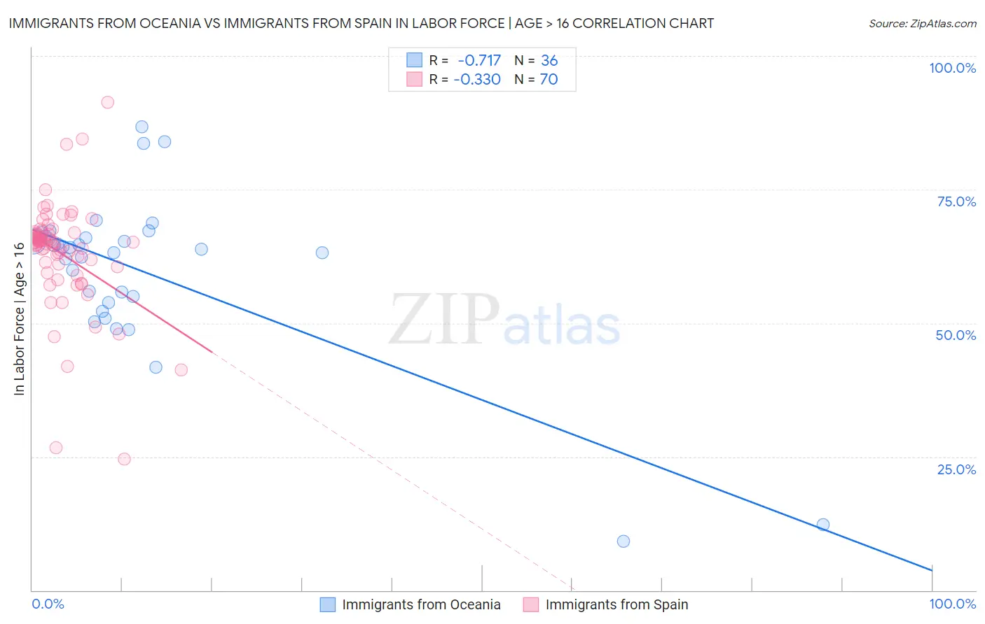 Immigrants from Oceania vs Immigrants from Spain In Labor Force | Age > 16