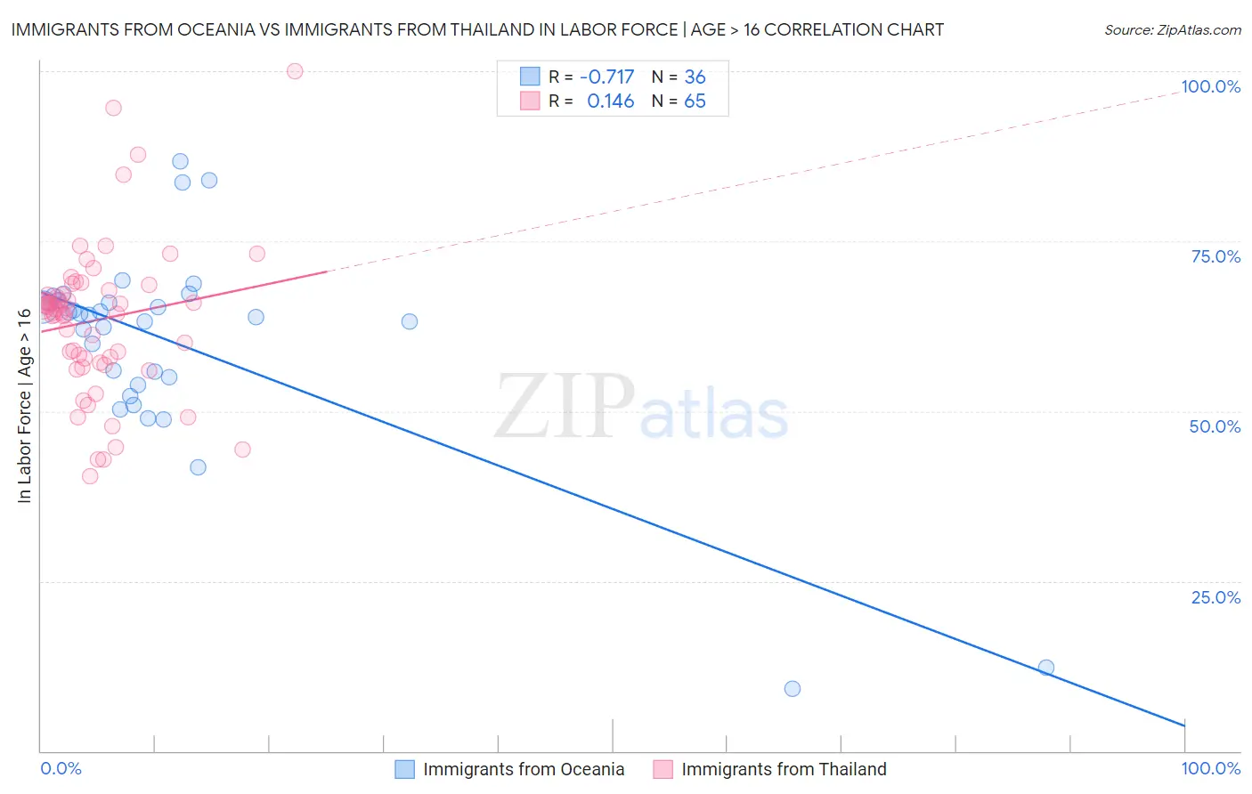 Immigrants from Oceania vs Immigrants from Thailand In Labor Force | Age > 16