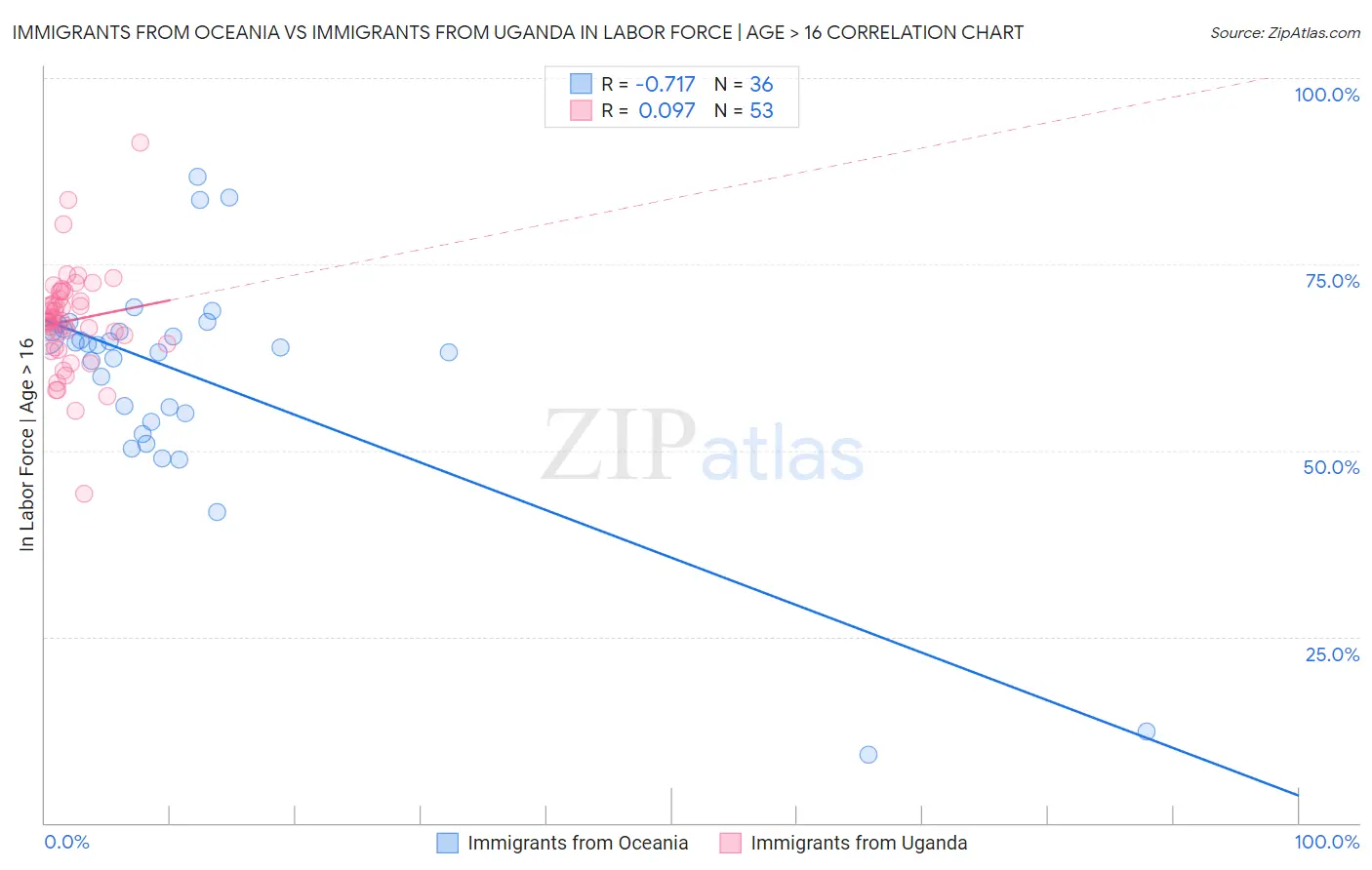 Immigrants from Oceania vs Immigrants from Uganda In Labor Force | Age > 16