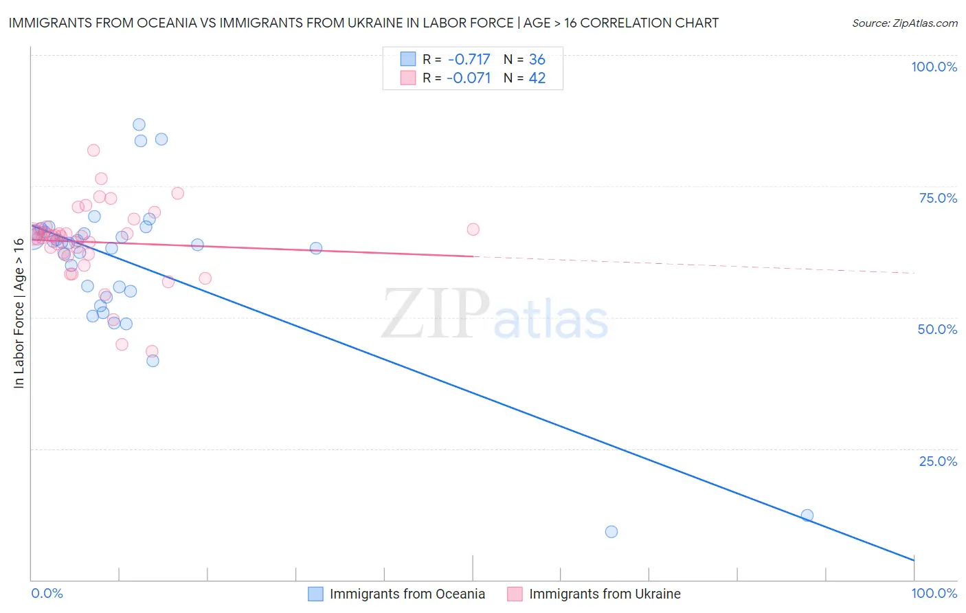 Immigrants from Oceania vs Immigrants from Ukraine In Labor Force | Age > 16