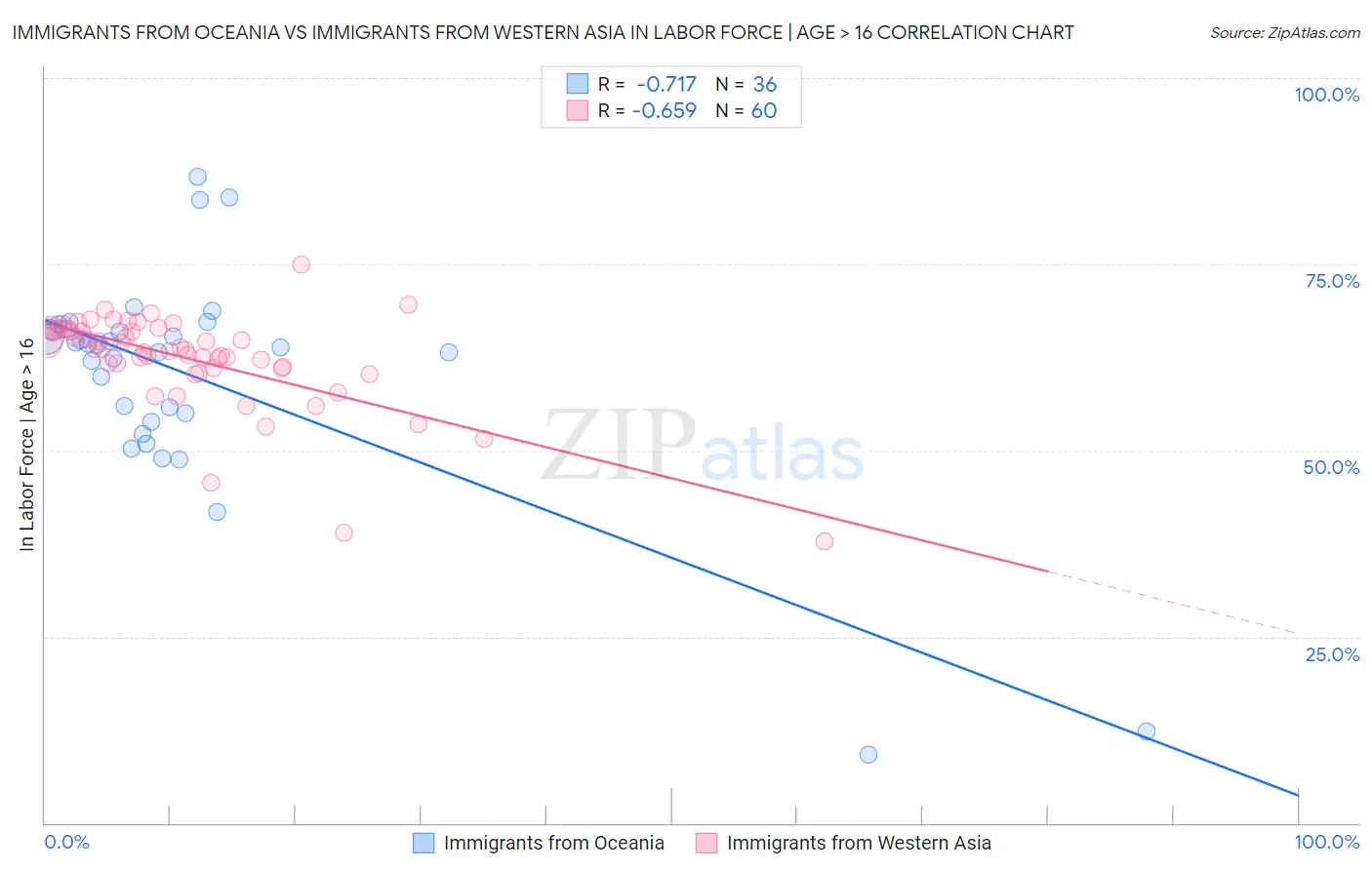 Immigrants from Oceania vs Immigrants from Western Asia In Labor Force | Age > 16