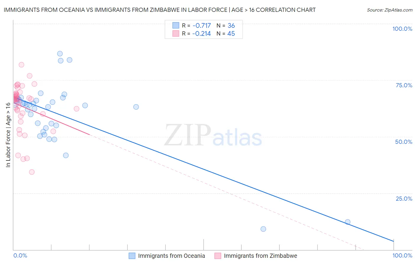 Immigrants from Oceania vs Immigrants from Zimbabwe In Labor Force | Age > 16