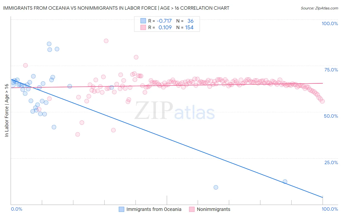 Immigrants from Oceania vs Nonimmigrants In Labor Force | Age > 16