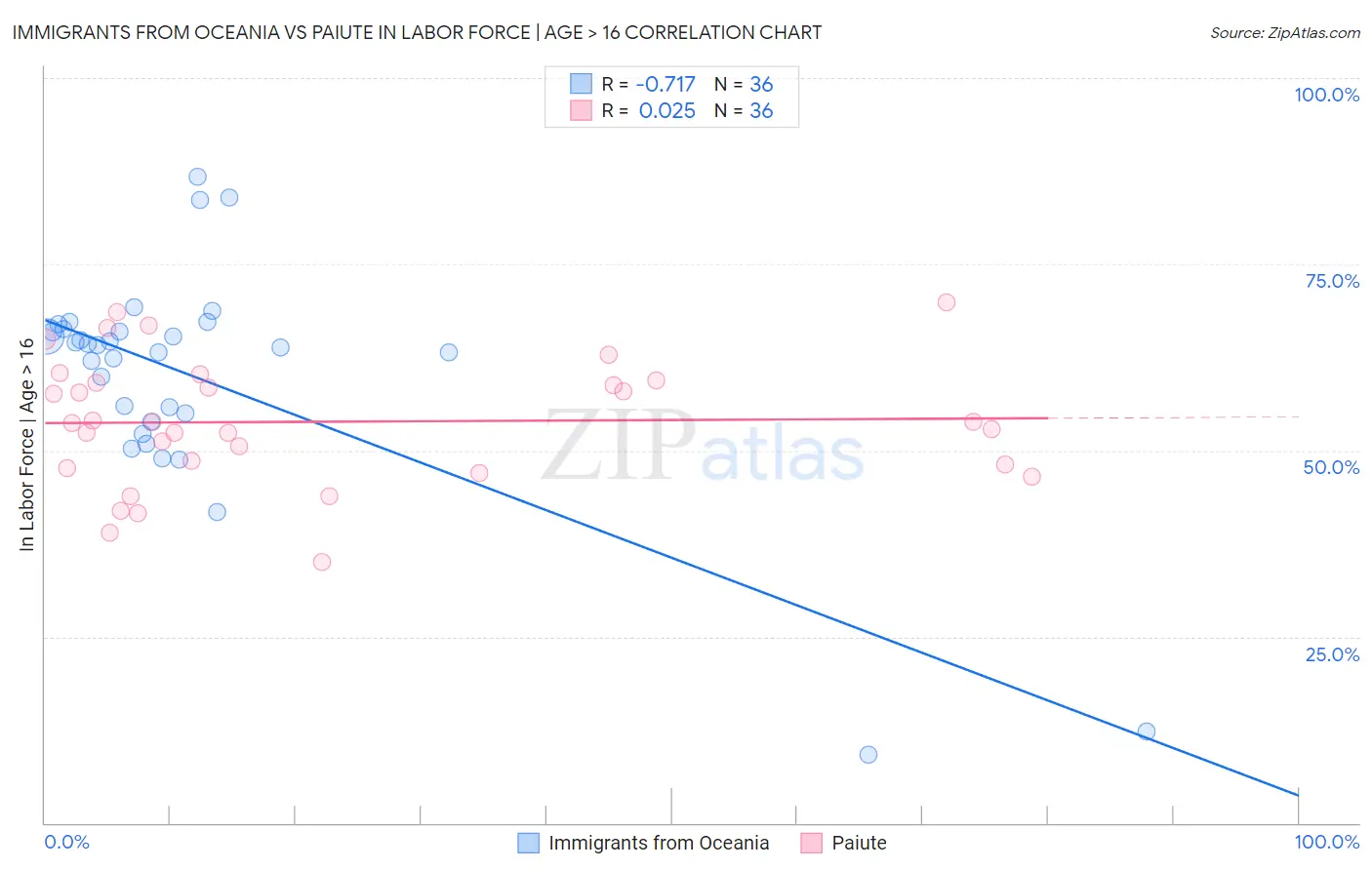 Immigrants from Oceania vs Paiute In Labor Force | Age > 16