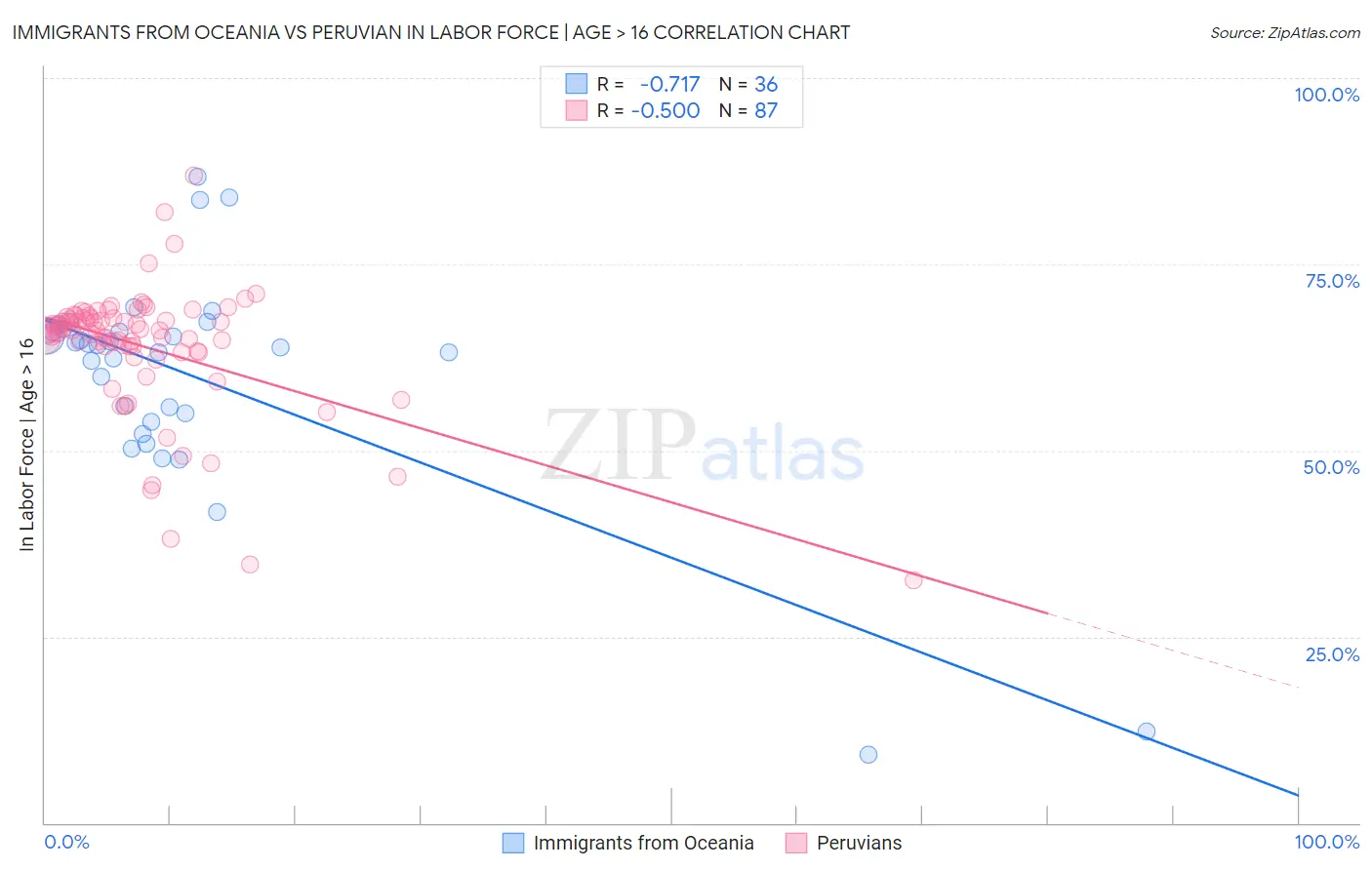 Immigrants from Oceania vs Peruvian In Labor Force | Age > 16