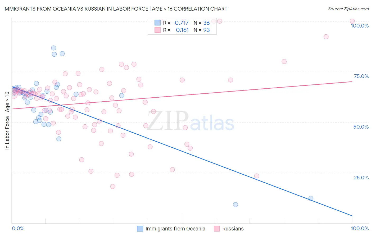 Immigrants from Oceania vs Russian In Labor Force | Age > 16