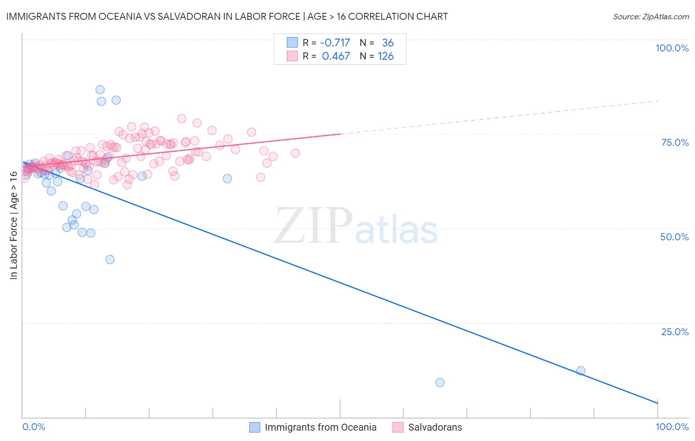 Immigrants from Oceania vs Salvadoran In Labor Force | Age > 16