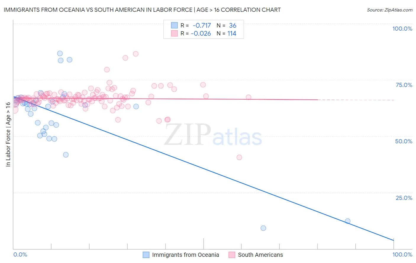 Immigrants from Oceania vs South American In Labor Force | Age > 16