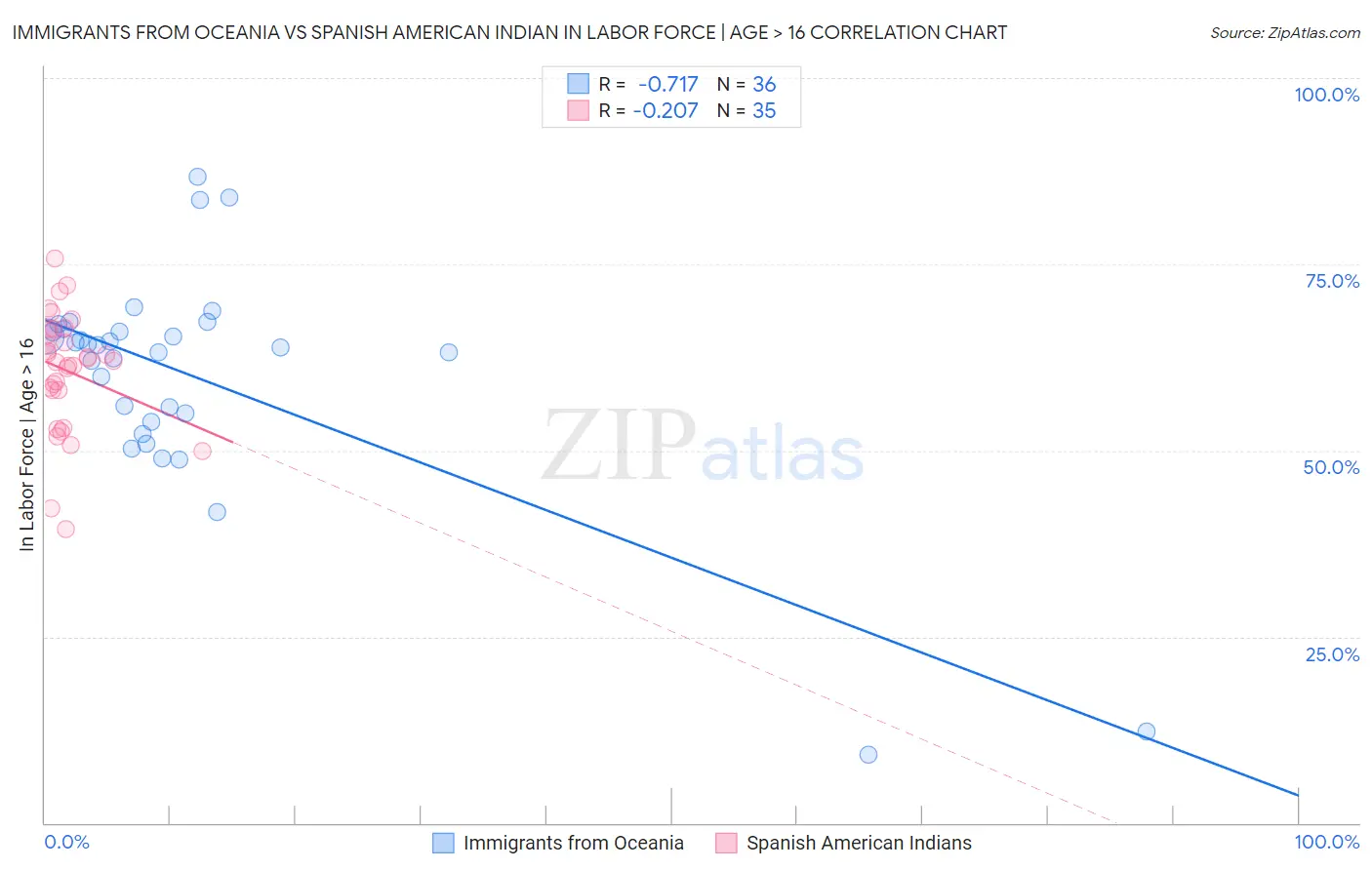 Immigrants from Oceania vs Spanish American Indian In Labor Force | Age > 16