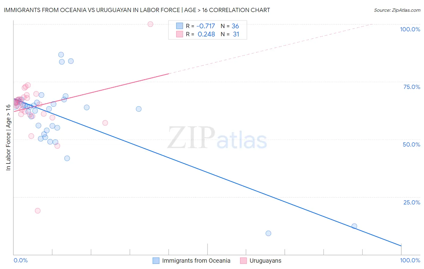 Immigrants from Oceania vs Uruguayan In Labor Force | Age > 16