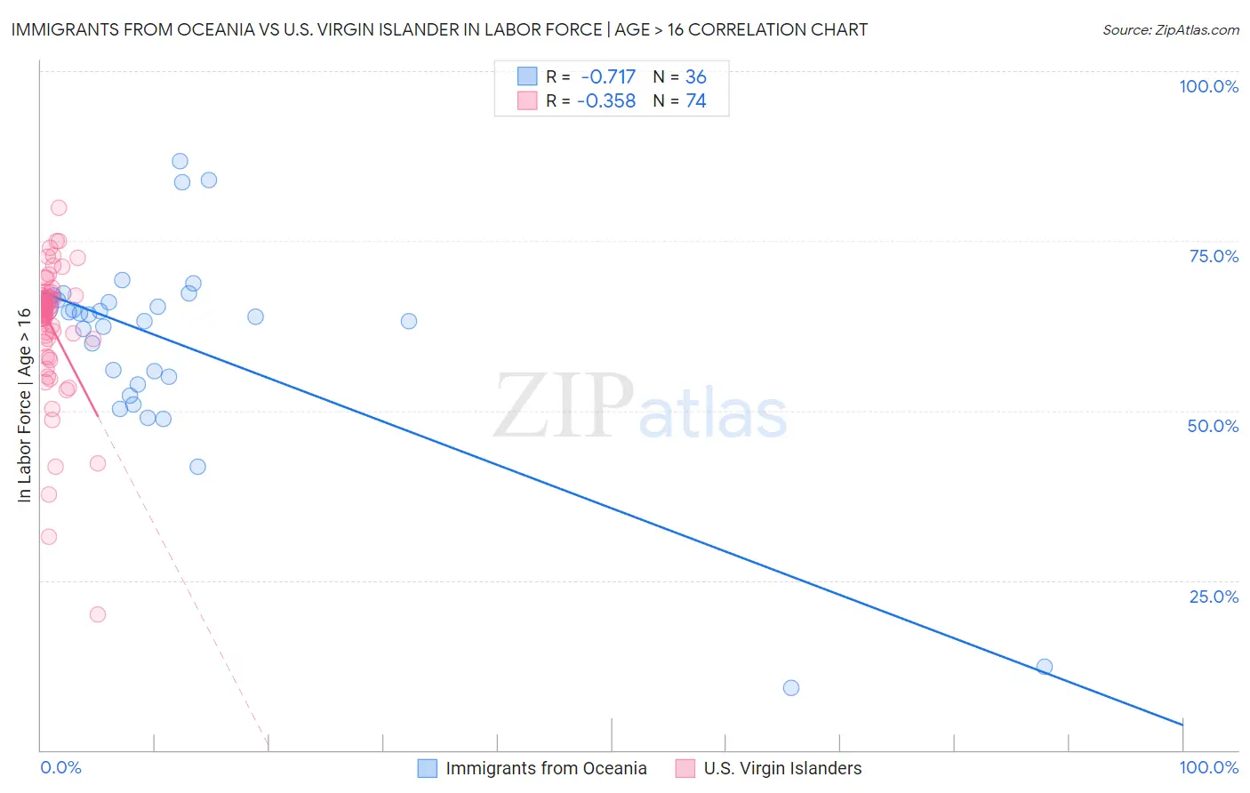 Immigrants from Oceania vs U.S. Virgin Islander In Labor Force | Age > 16