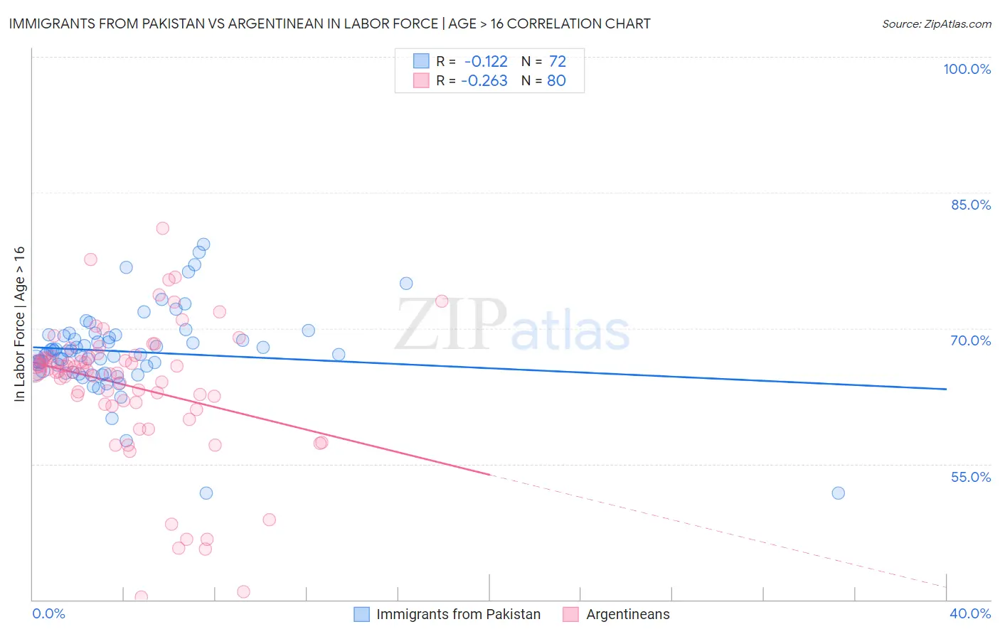 Immigrants from Pakistan vs Argentinean In Labor Force | Age > 16