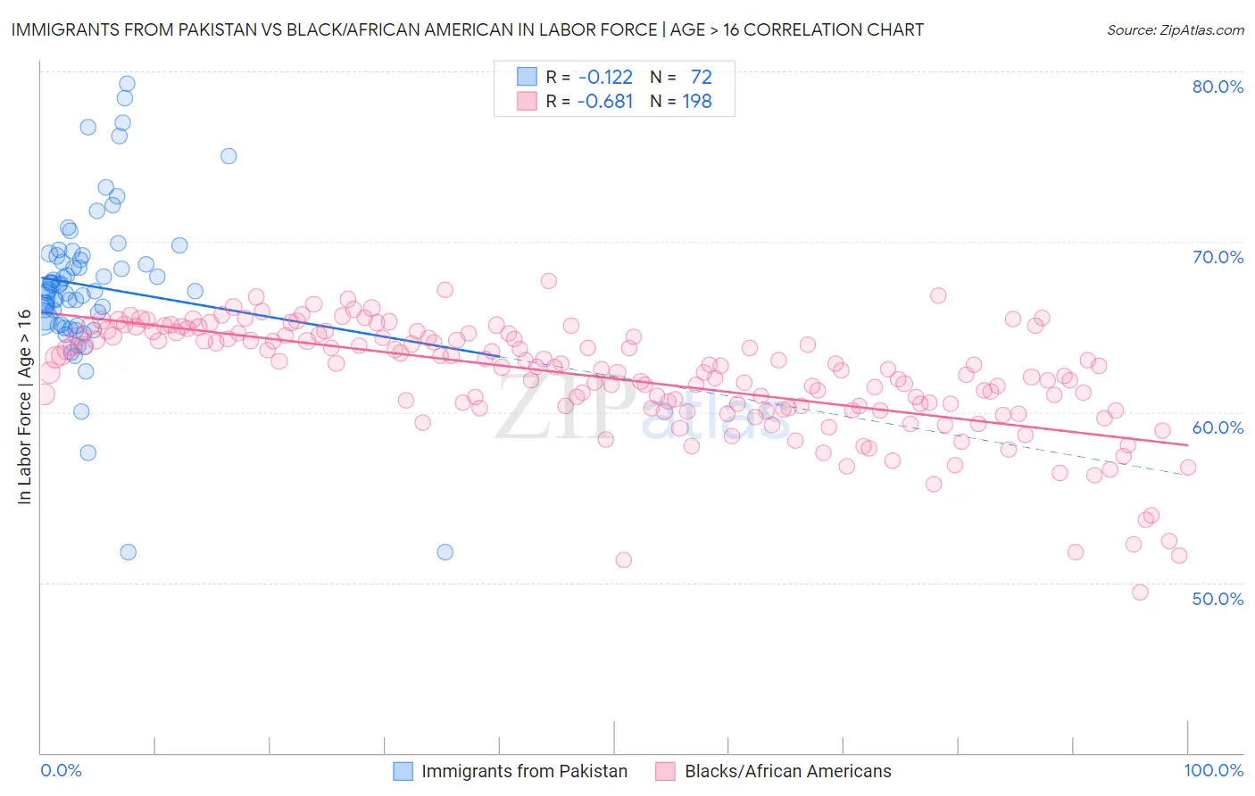 Immigrants from Pakistan vs Black/African American In Labor Force | Age > 16