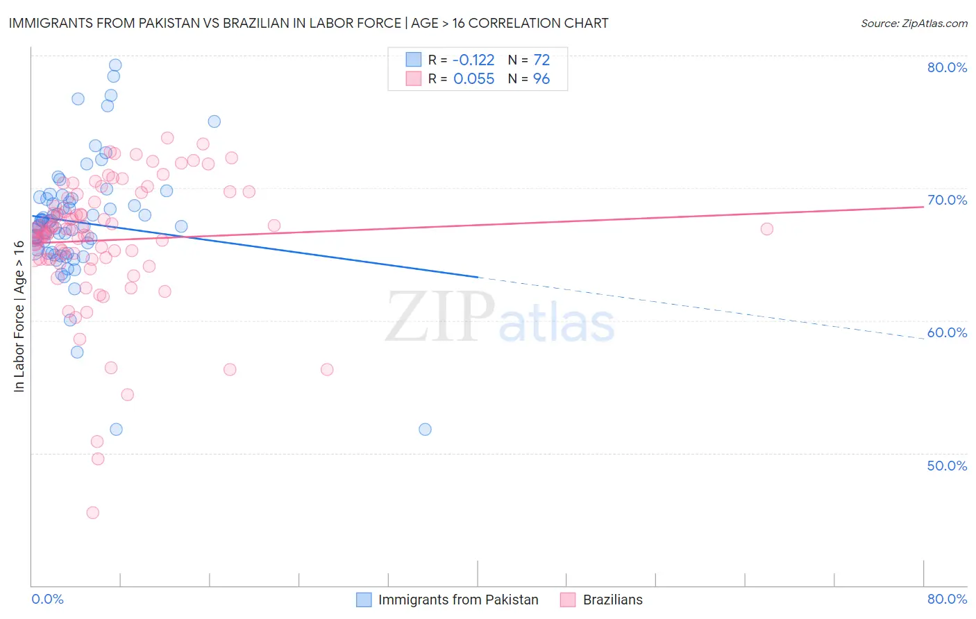 Immigrants from Pakistan vs Brazilian In Labor Force | Age > 16