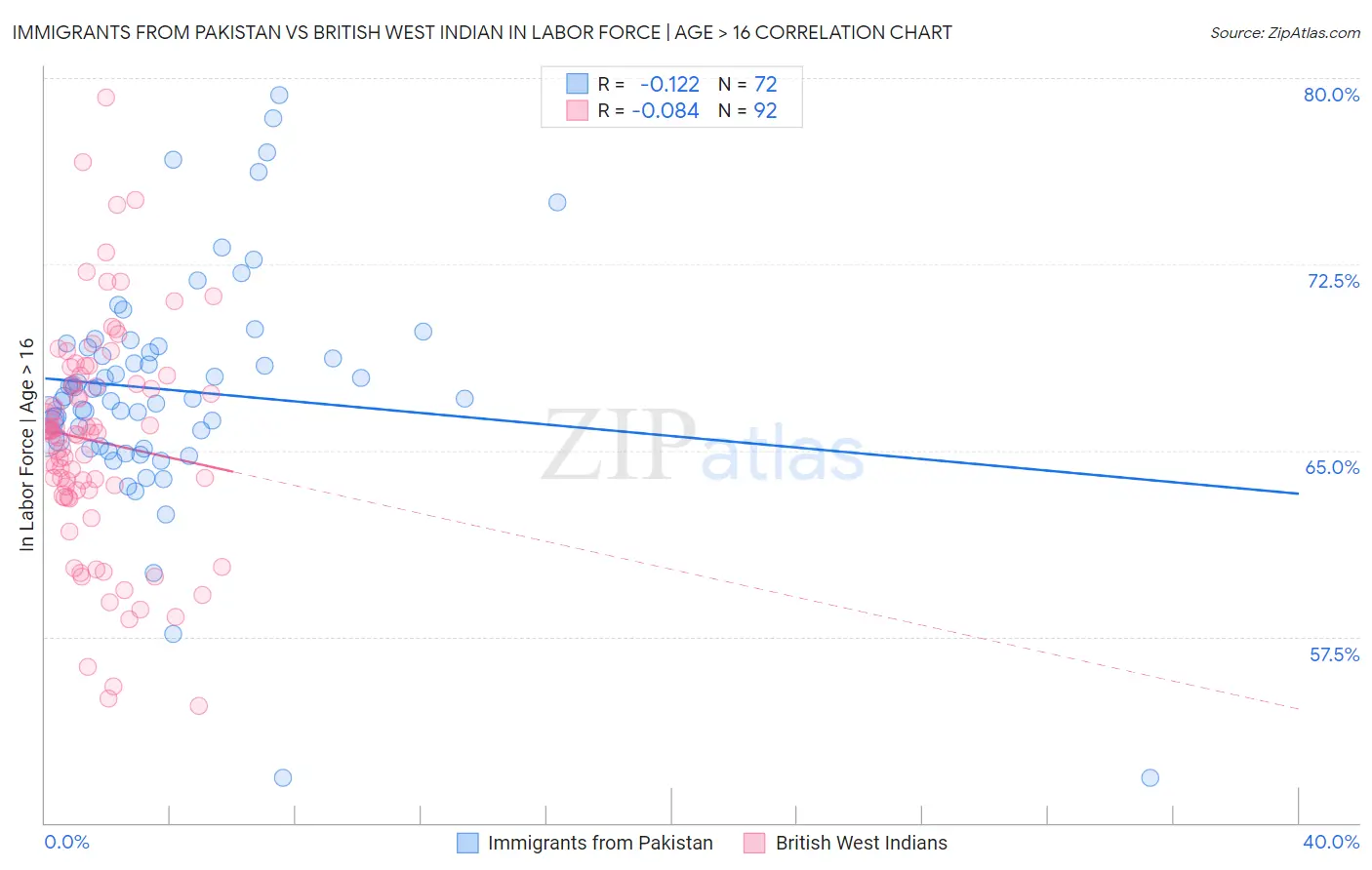 Immigrants from Pakistan vs British West Indian In Labor Force | Age > 16