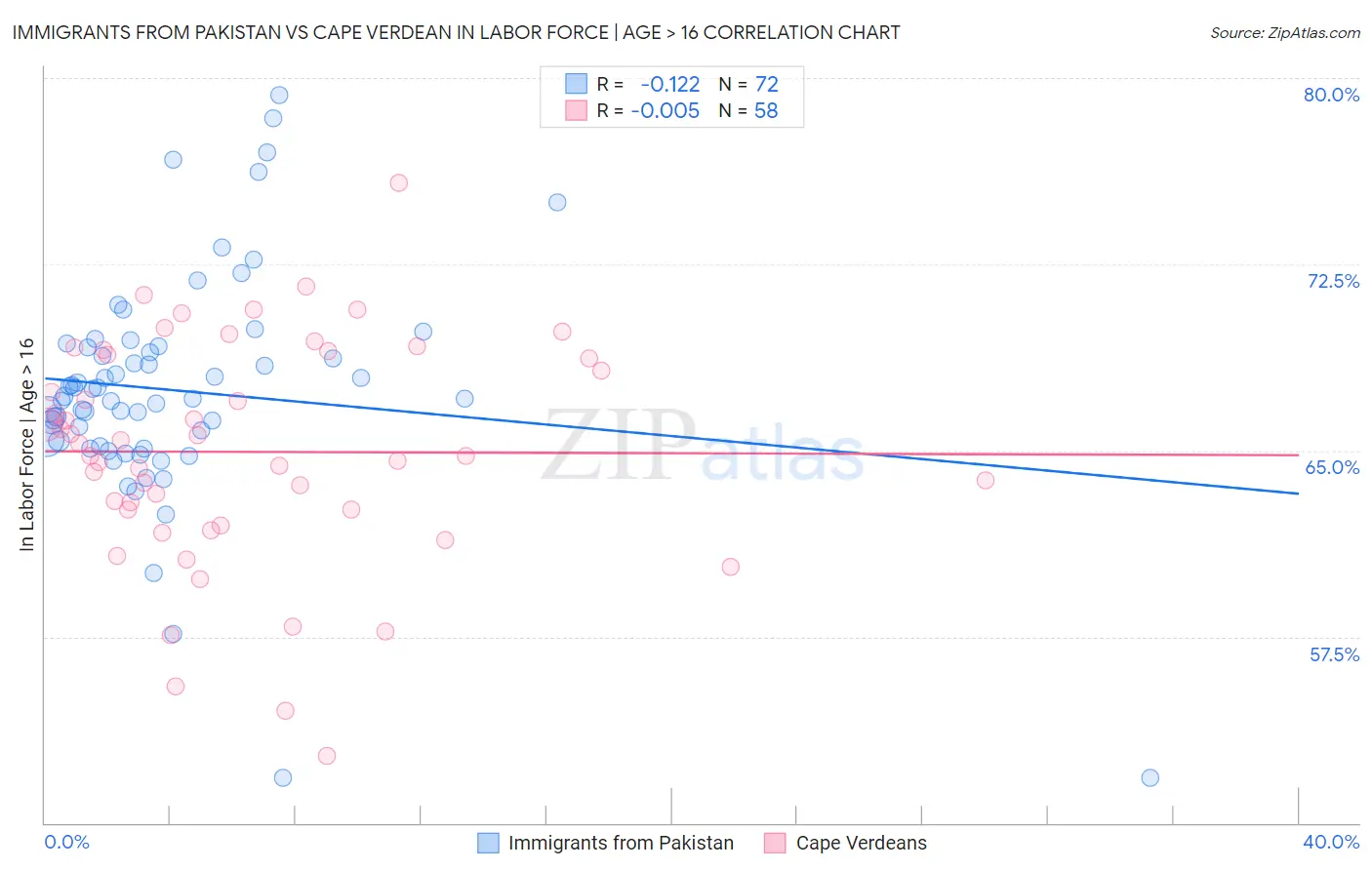 Immigrants from Pakistan vs Cape Verdean In Labor Force | Age > 16