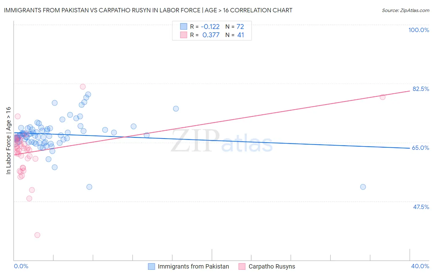 Immigrants from Pakistan vs Carpatho Rusyn In Labor Force | Age > 16