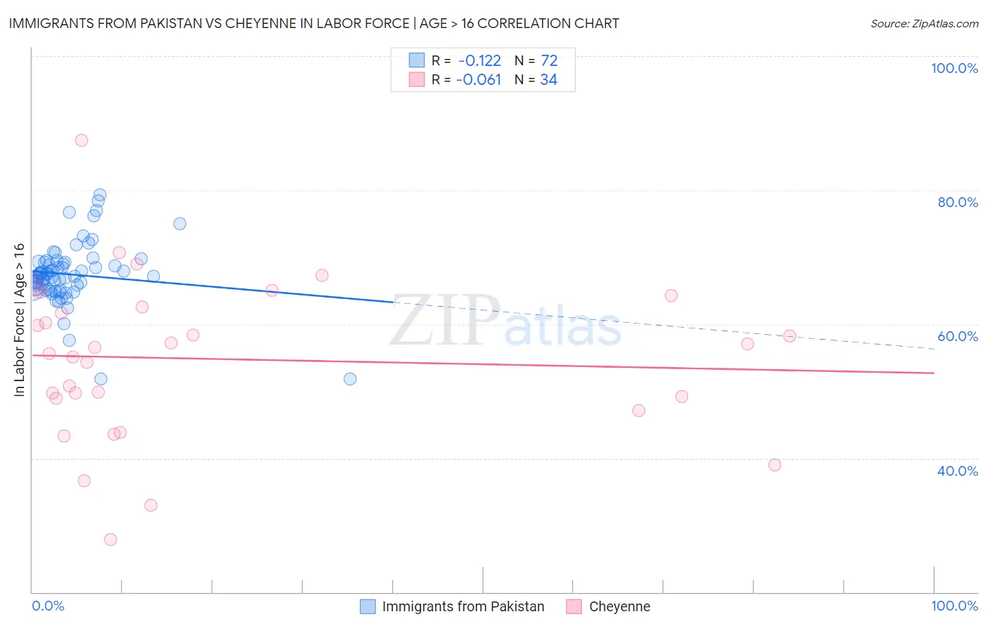 Immigrants from Pakistan vs Cheyenne In Labor Force | Age > 16