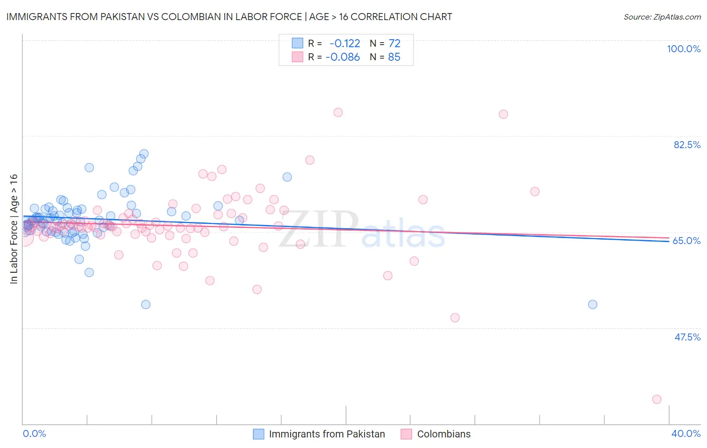 Immigrants from Pakistan vs Colombian In Labor Force | Age > 16