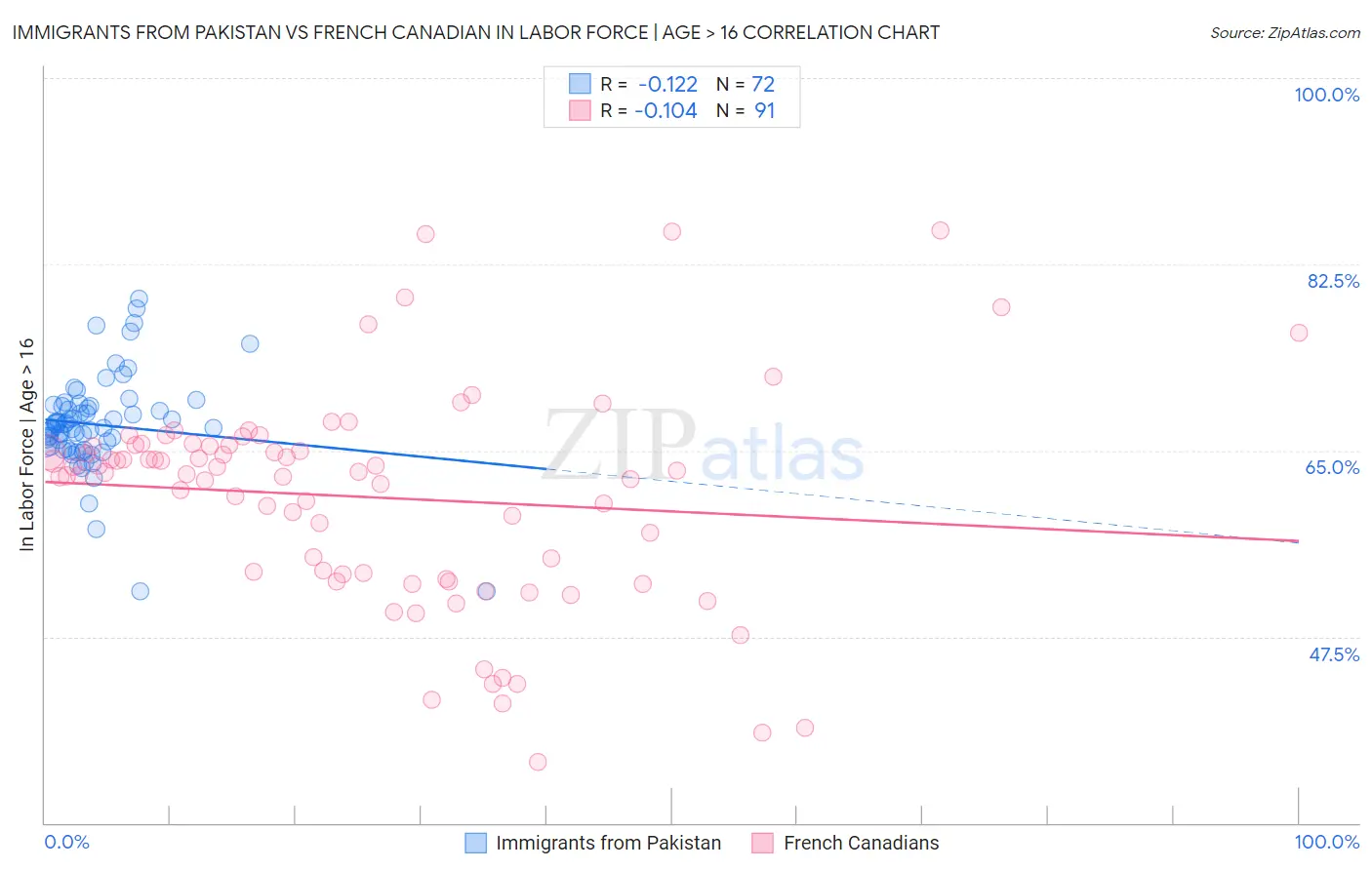 Immigrants from Pakistan vs French Canadian In Labor Force | Age > 16