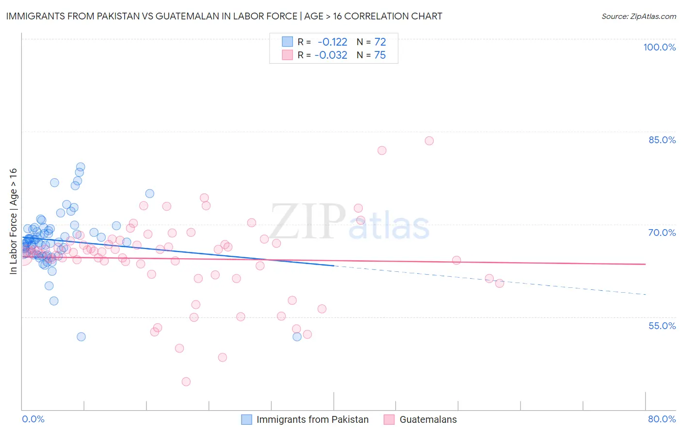 Immigrants from Pakistan vs Guatemalan In Labor Force | Age > 16