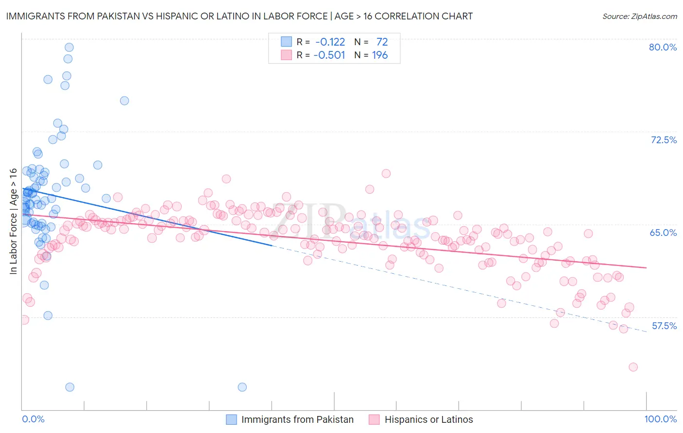 Immigrants from Pakistan vs Hispanic or Latino In Labor Force | Age > 16