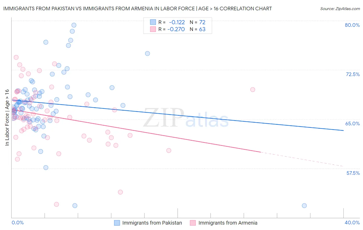Immigrants from Pakistan vs Immigrants from Armenia In Labor Force | Age > 16