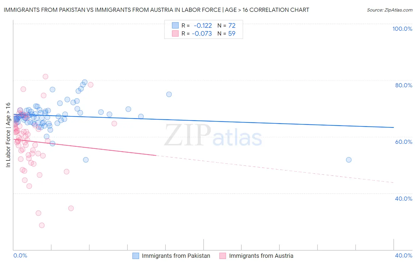 Immigrants from Pakistan vs Immigrants from Austria In Labor Force | Age > 16