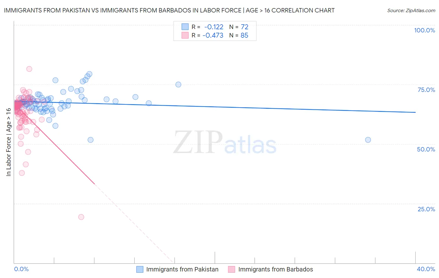 Immigrants from Pakistan vs Immigrants from Barbados In Labor Force | Age > 16