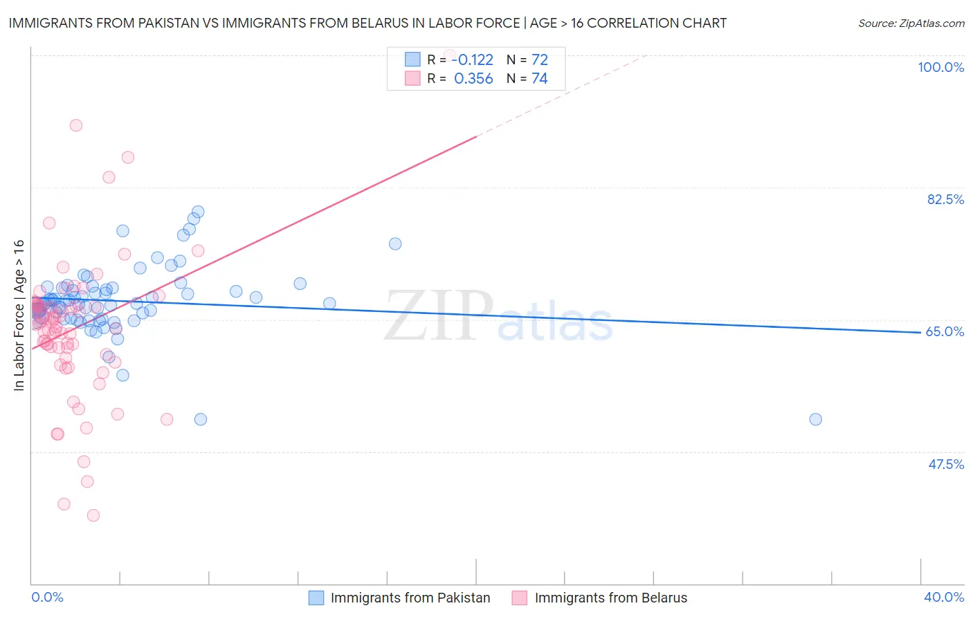 Immigrants from Pakistan vs Immigrants from Belarus In Labor Force | Age > 16