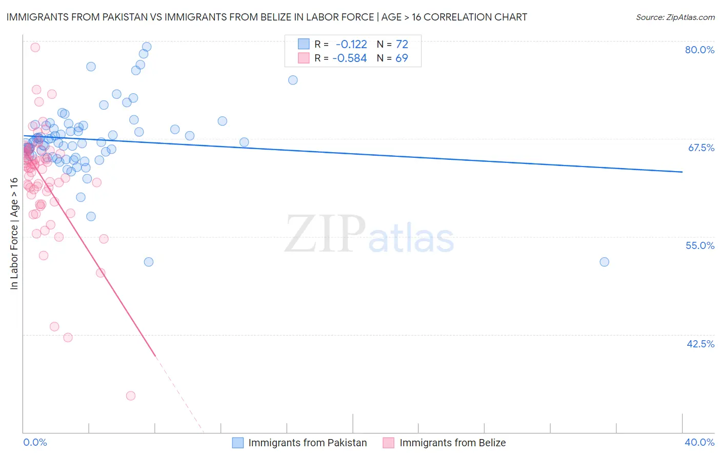 Immigrants from Pakistan vs Immigrants from Belize In Labor Force | Age > 16