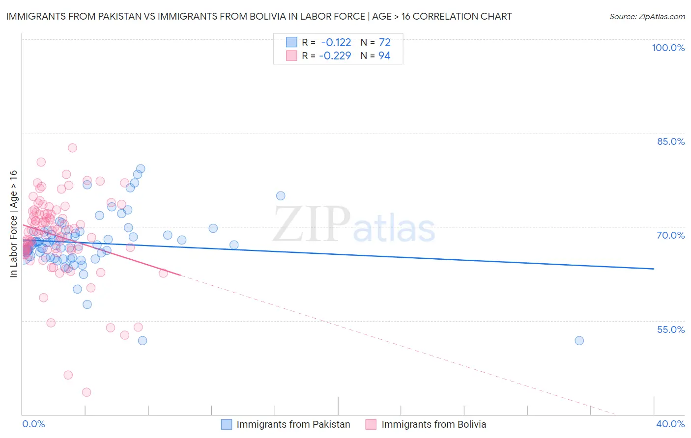 Immigrants from Pakistan vs Immigrants from Bolivia In Labor Force | Age > 16